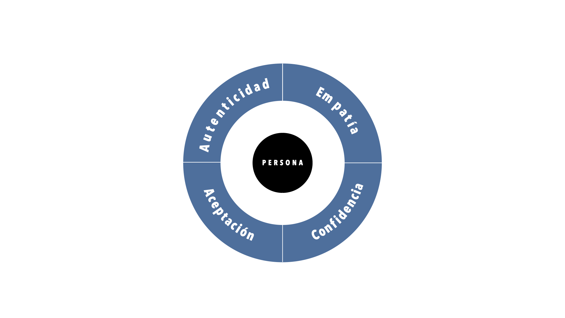 Modelo de actitudes para equipos